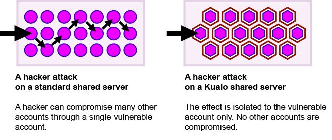 Kualo incredibly secure hosting explained