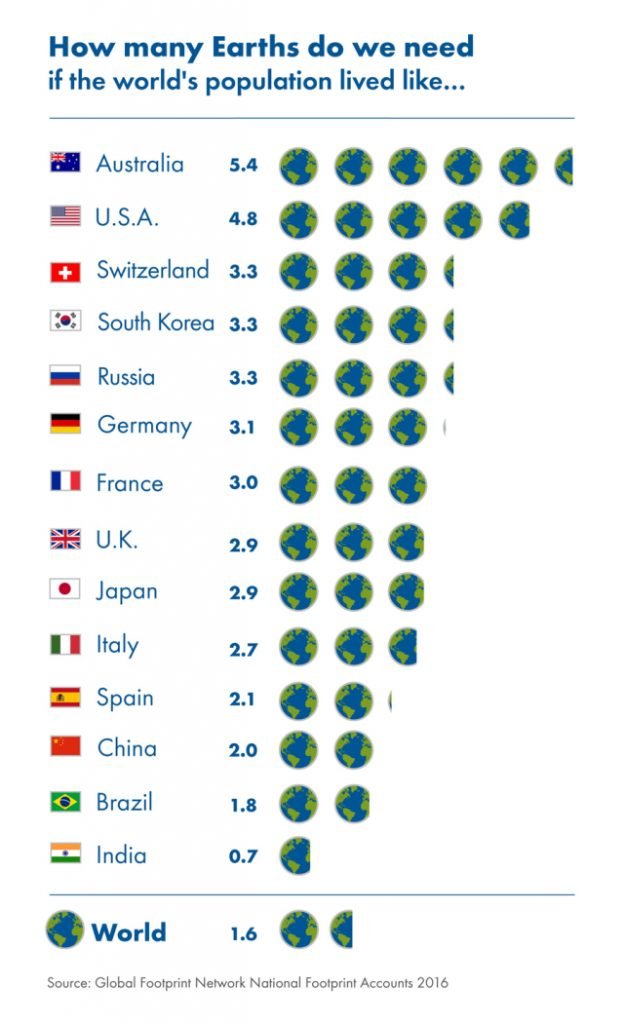 Earth Overshoot Day