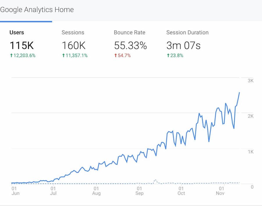 growing your traffic